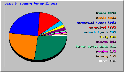 Usage by Country for April 2013