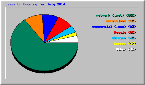 Usage by Country for July 2014