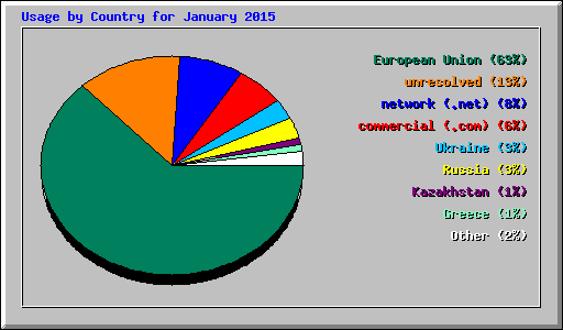 Usage by Country for January 2015