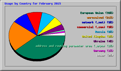 Usage by Country for February 2015