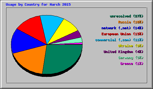 Usage by Country for March 2015