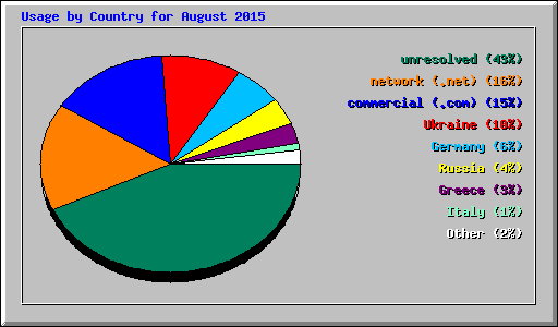 Usage by Country for August 2015