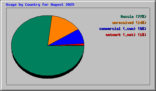 Usage by Country for August 2025