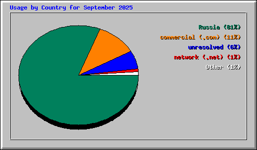 Usage by Country for September 2025