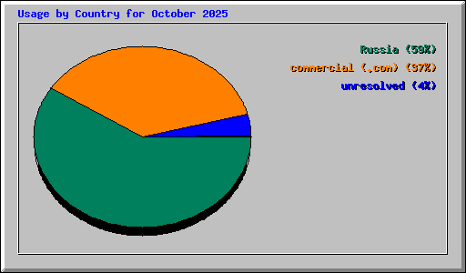 Usage by Country for October 2025