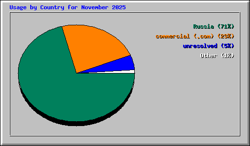 Usage by Country for November 2025