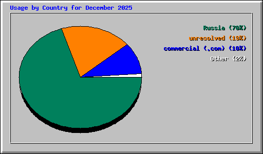 Usage by Country for December 2025