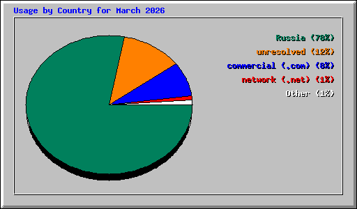 Usage by Country for March 2026