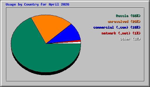 Usage by Country for April 2026