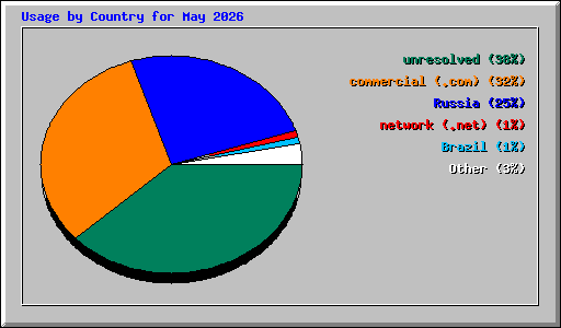 Usage by Country for May 2026