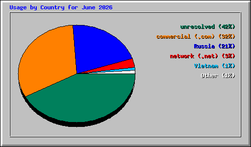 Usage by Country for June 2026