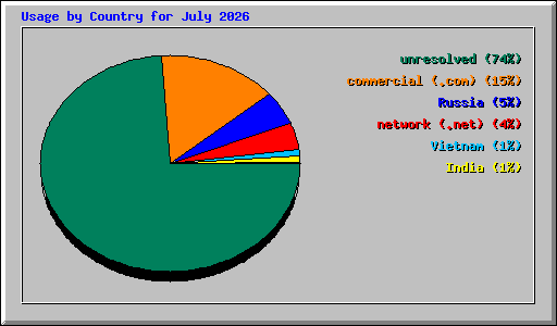 Usage by Country for July 2026