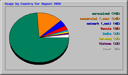 Usage by Country for August 2026