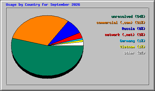Usage by Country for September 2026