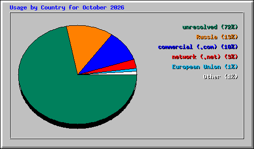 Usage by Country for October 2026