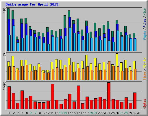 Daily usage for April 2013