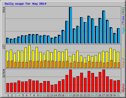 Daily usage for May 2014