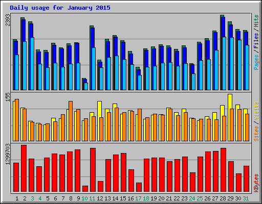 Daily usage for January 2015