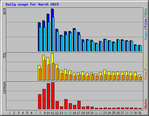 Daily usage for March 2015