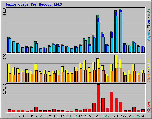 Daily usage for August 2015