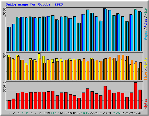 Daily usage for October 2025