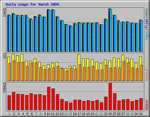 Daily usage for March 2026