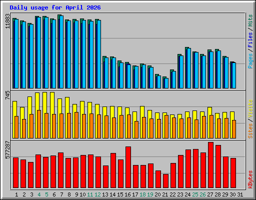 Daily usage for April 2026
