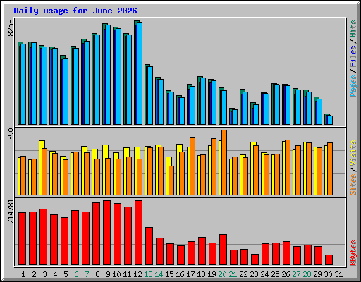 Daily usage for June 2026