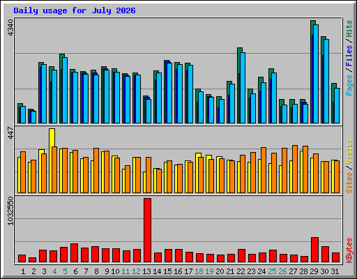 Daily usage for July 2026