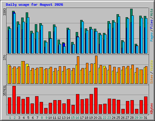 Daily usage for August 2026