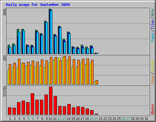 Daily usage for September 2026