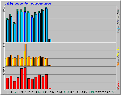Daily usage for October 2026