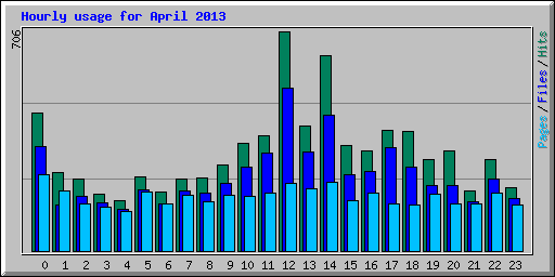 Hourly usage for April 2013