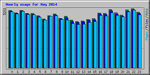 Hourly usage for May 2014