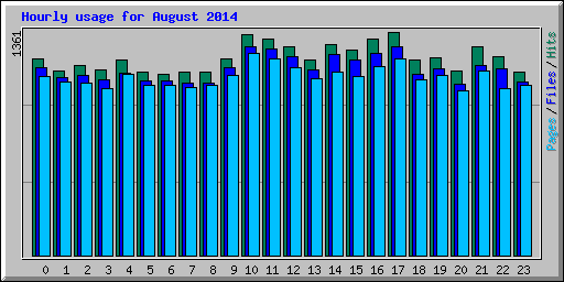 Hourly usage for August 2014