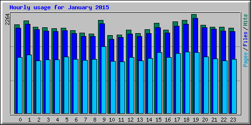 Hourly usage for January 2015