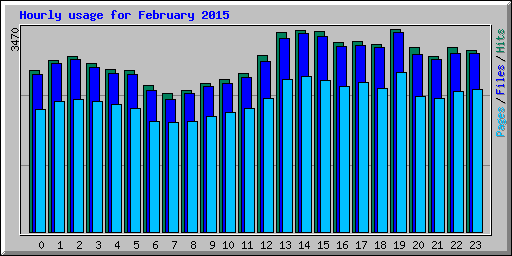 Hourly usage for February 2015