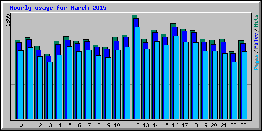 Hourly usage for March 2015