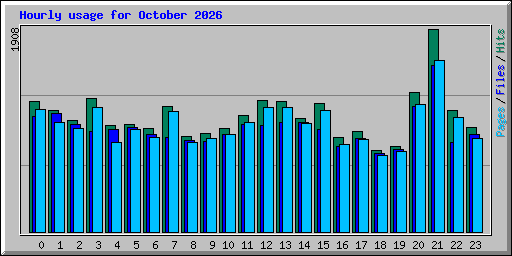 Hourly usage for October 2026
